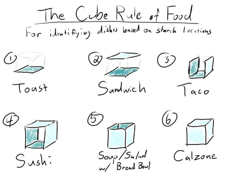 https://bpb-us-e1.wpmucdn.com/sites.psu.edu/dist/b/138830/files/2021/09/15_cube_rule-768x576.jpg