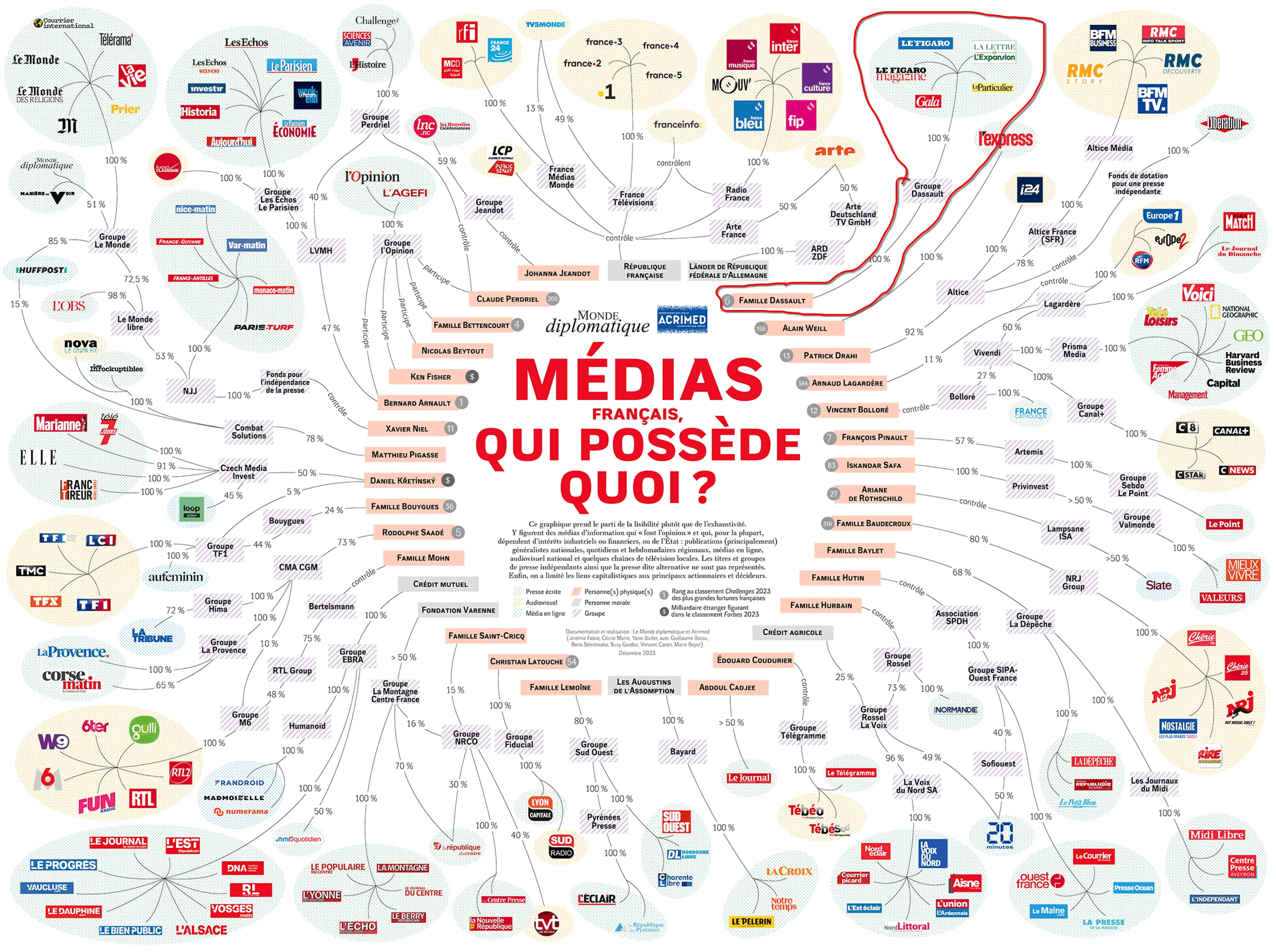 French Medias who owns what?