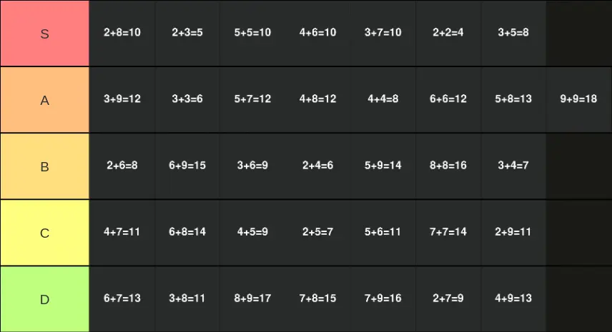 Tier list ranking of sums of single-digit numbers